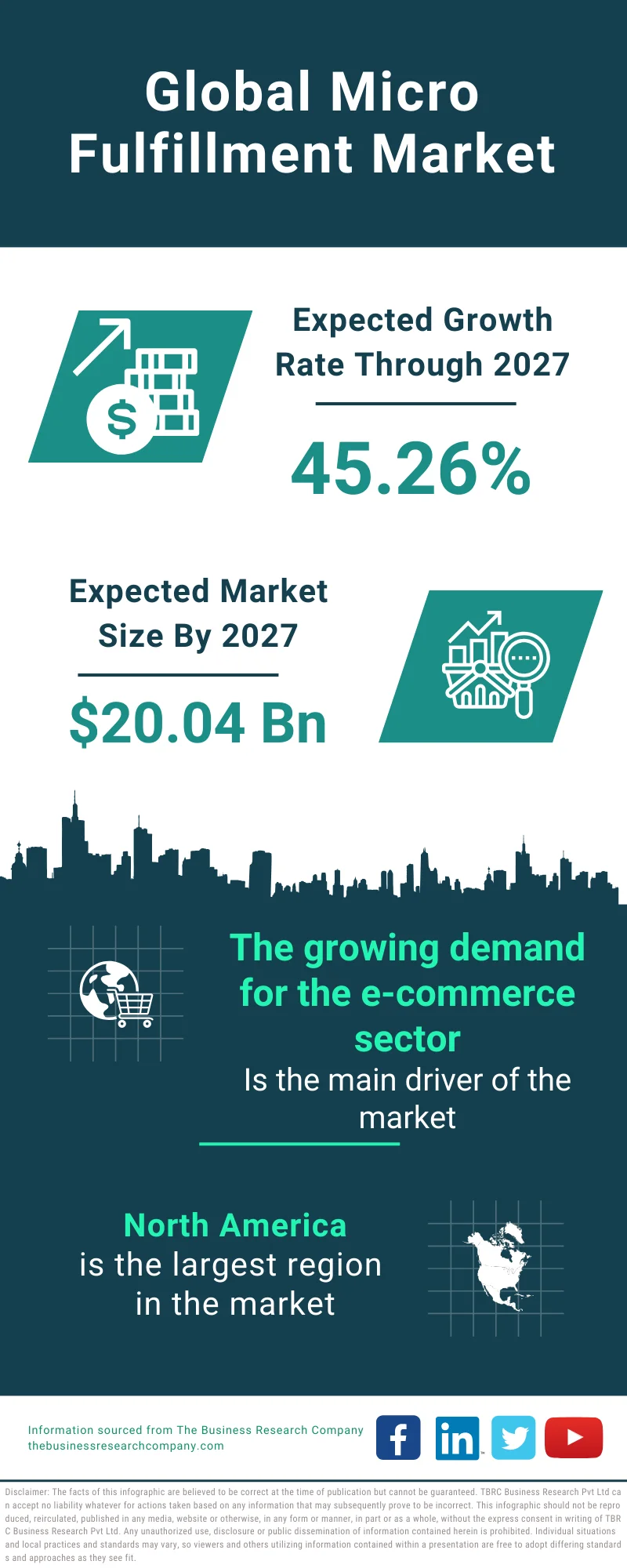 Micro Fulfillment Global Market Report 2023