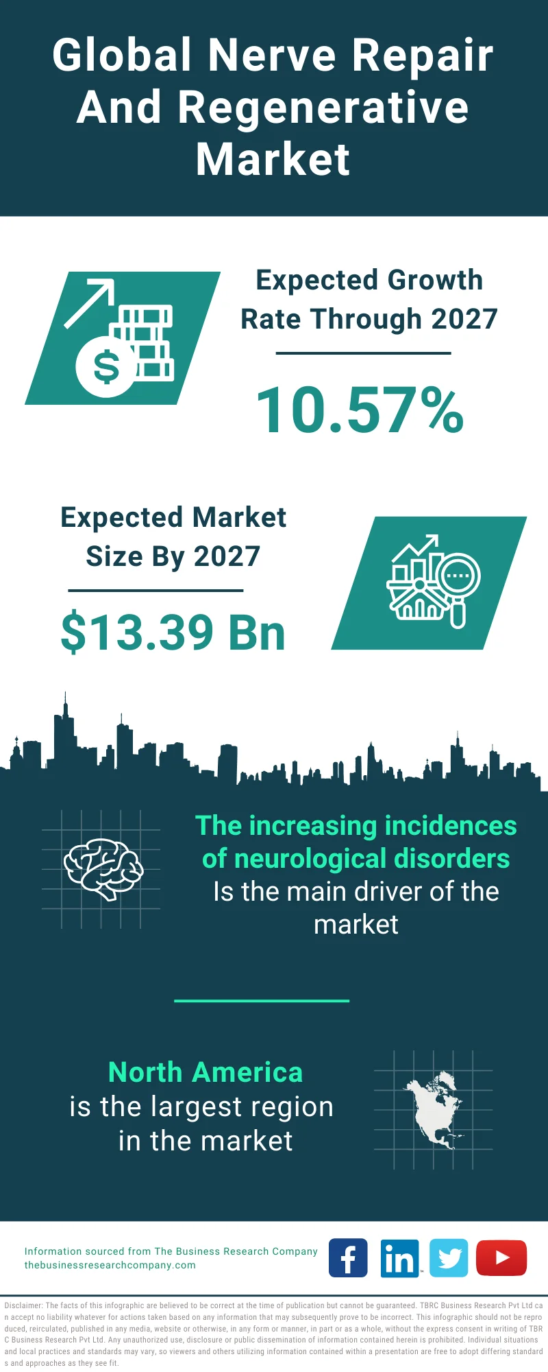 Nerve Repair And Regenerative Global Market Report 2023 