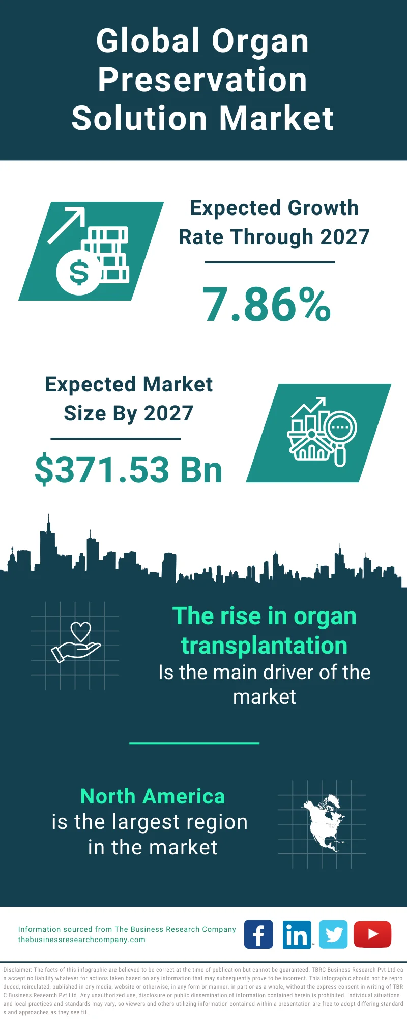 Organ Preservation Solution Global Market Report 2023