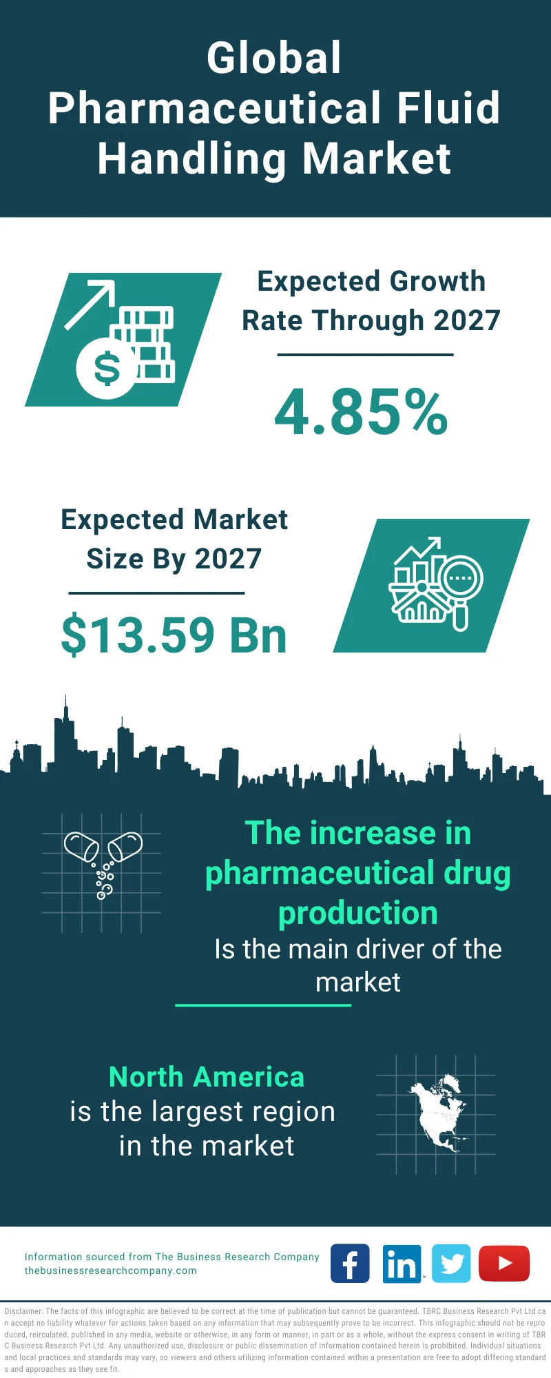 Pharmaceutical Fluid Handling Global Market Report 2023