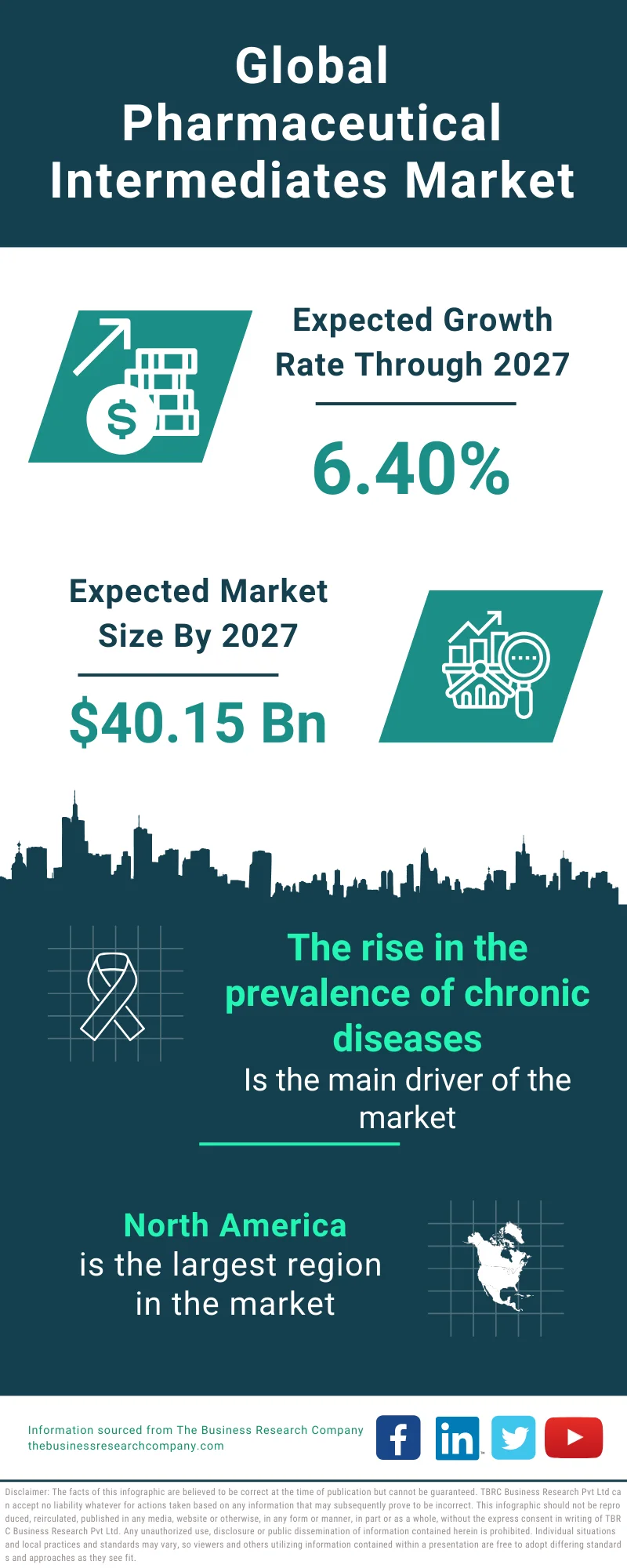 Pharmaceutical Intermediates Global Market Report 2023