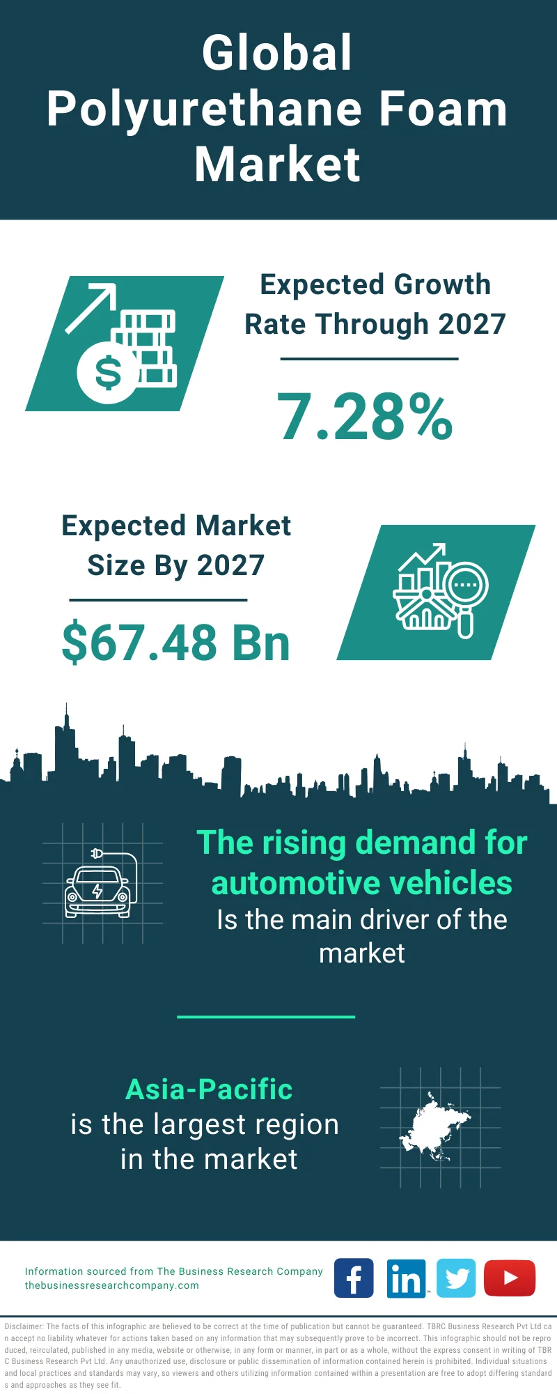 Polyurethane Foam Global Market Report 2023