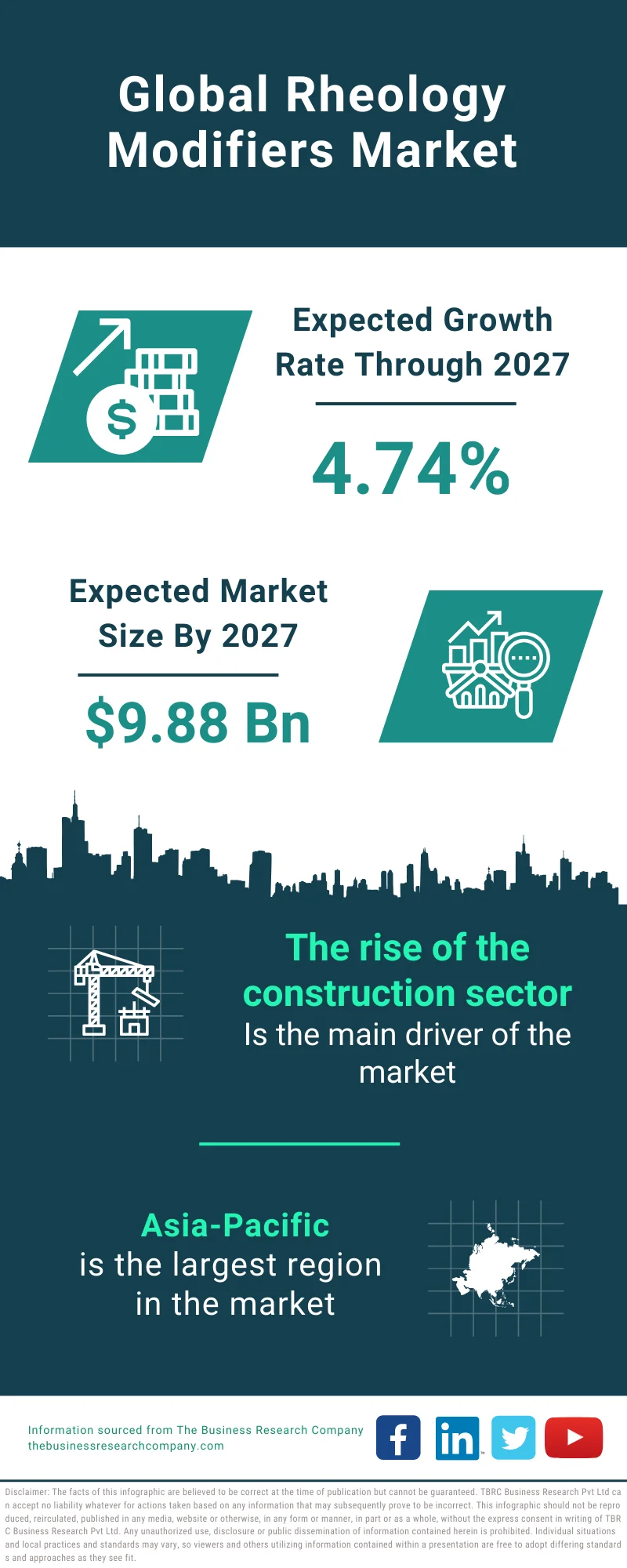 Rheology Modifiers Global Market Report 2023