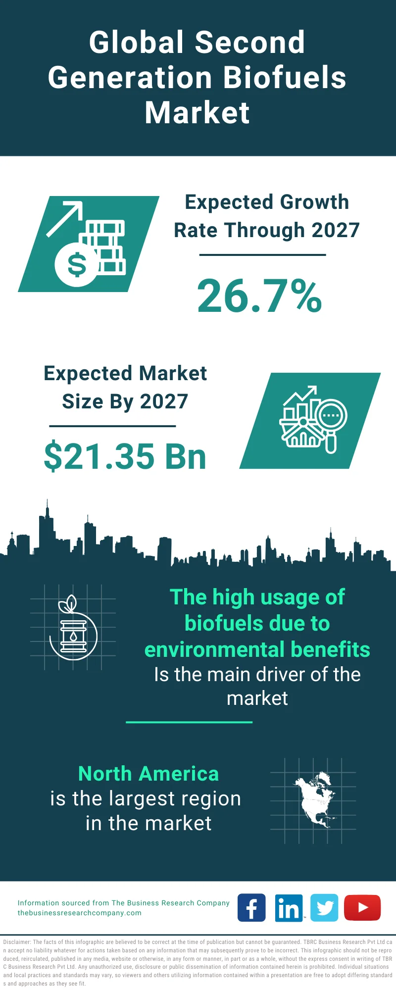 Second Generation Biofuels Global Market Report 2023
