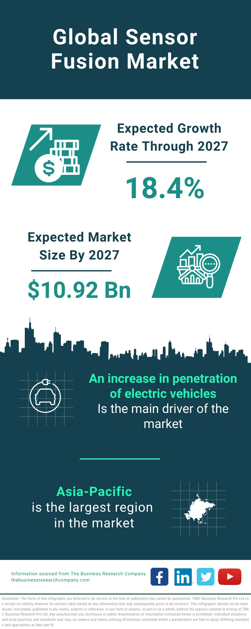 Sensor Fusion Global Market Report 2023