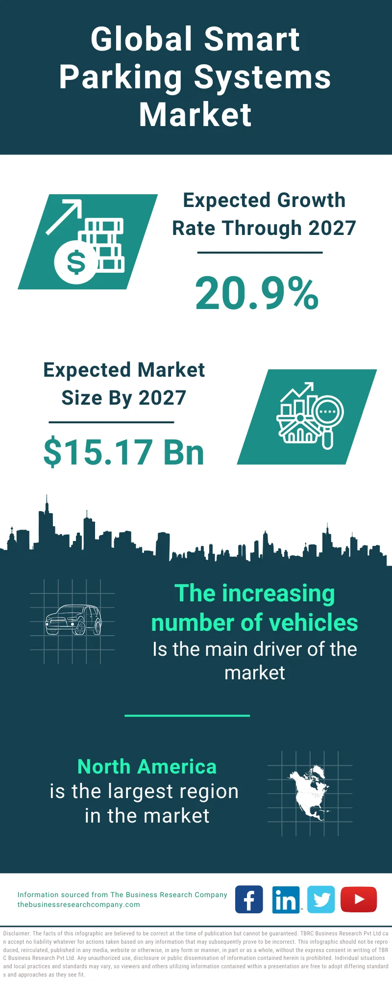 Smart Parking Systems Global Market Report 2023