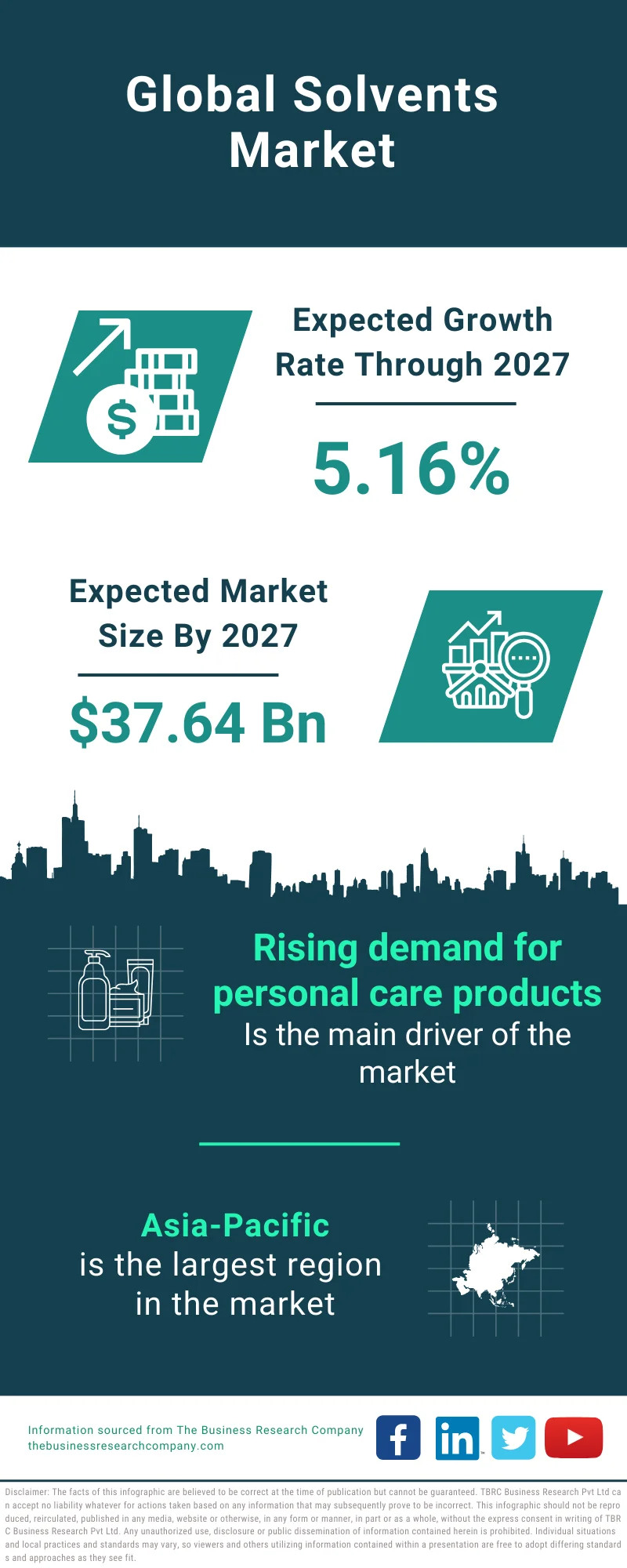 Solvents Global Market Report 2023
