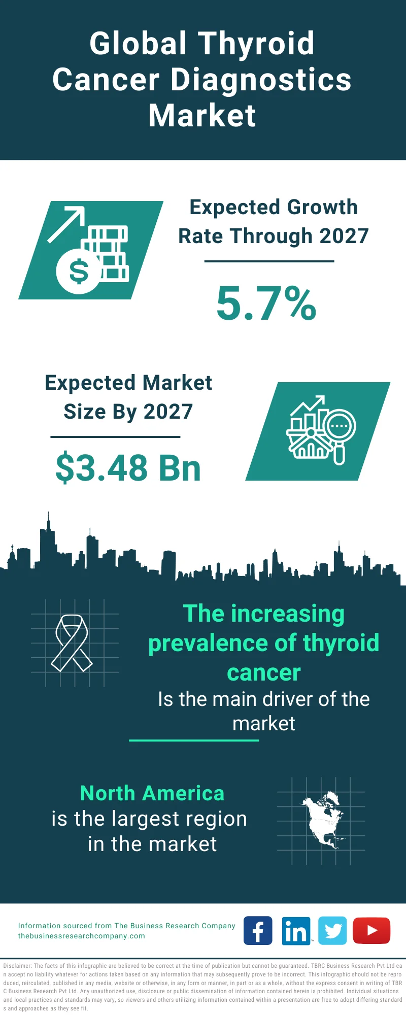 Thyroid Cancer Diagnostics Global Market Report 2023