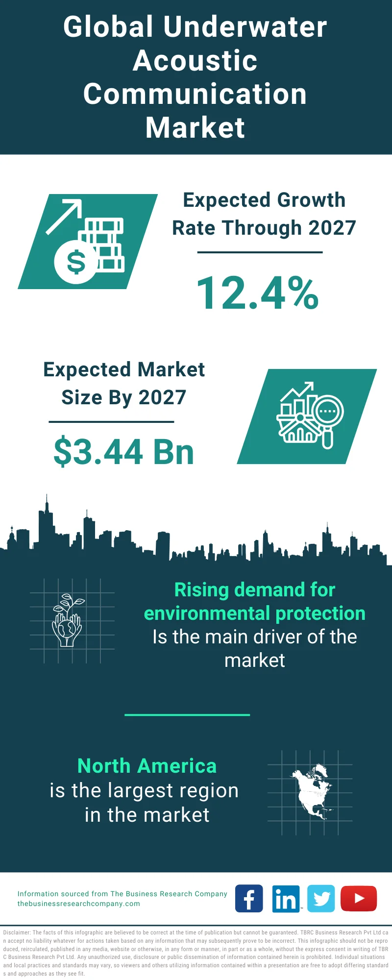 Underwater Acoustic Communication Global Market Report 2023