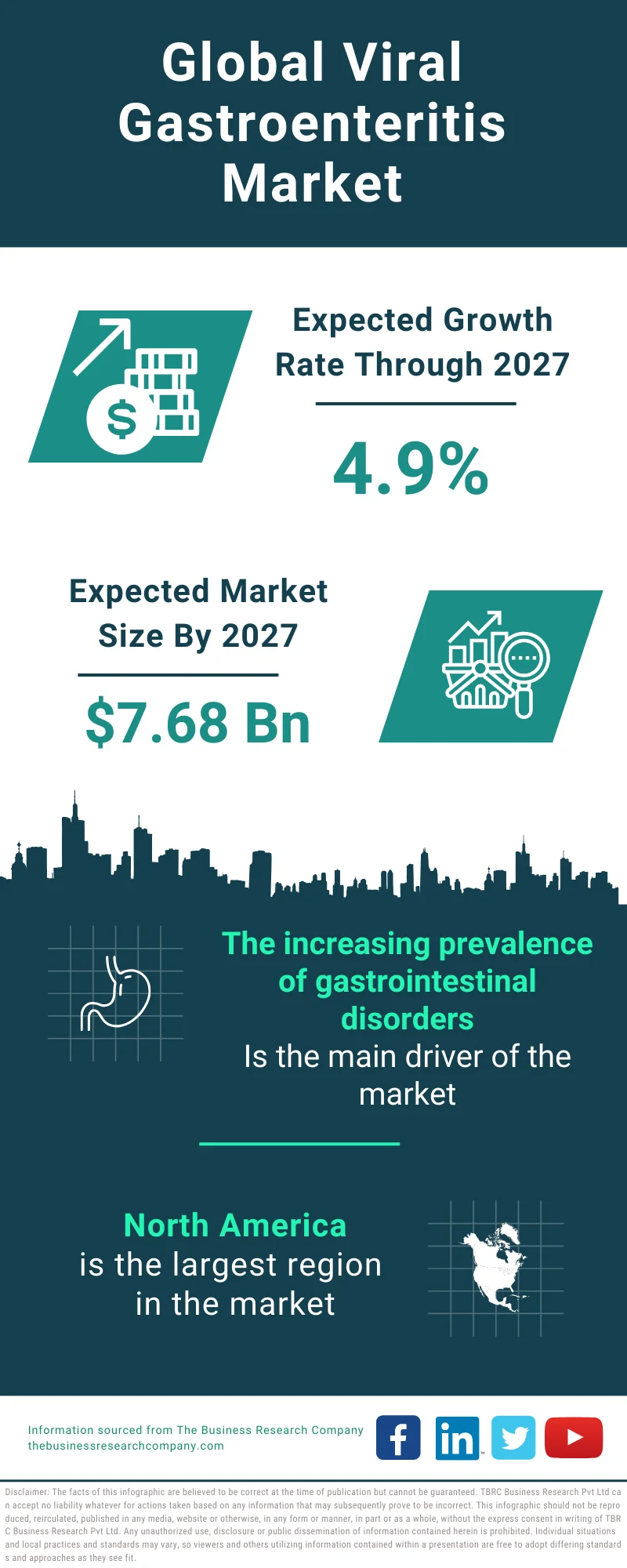 Viral Gastroenteritis Global Market Report 2023