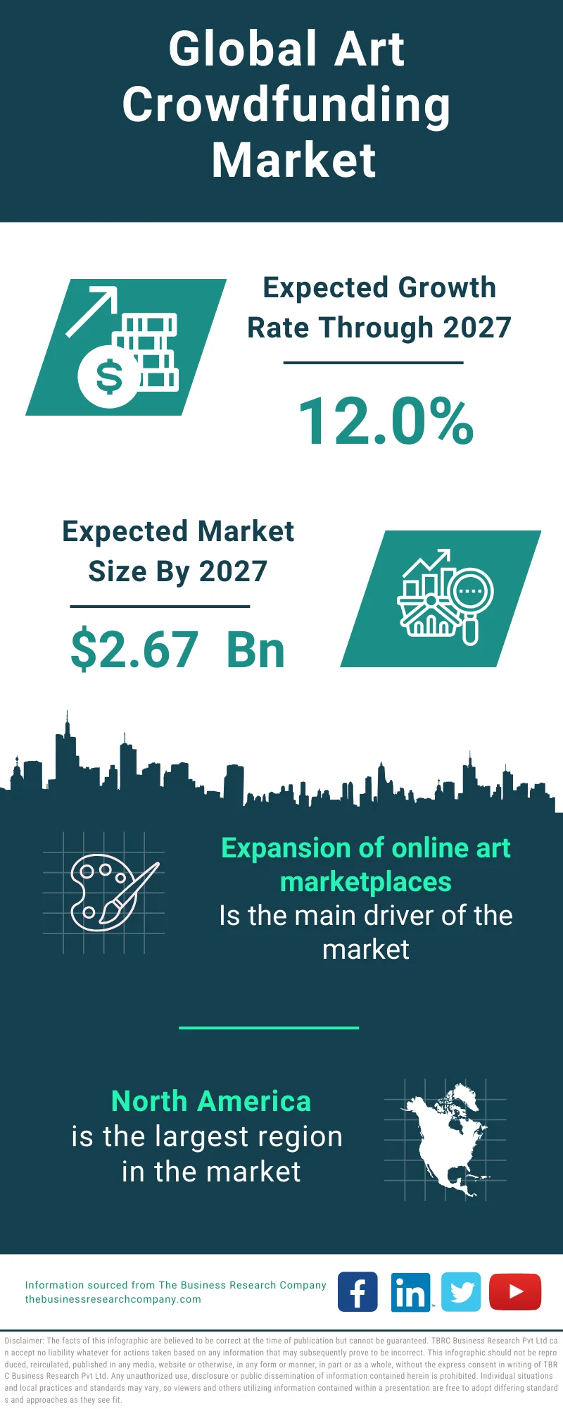 Art Crowdfunding Global Market Report 2023 