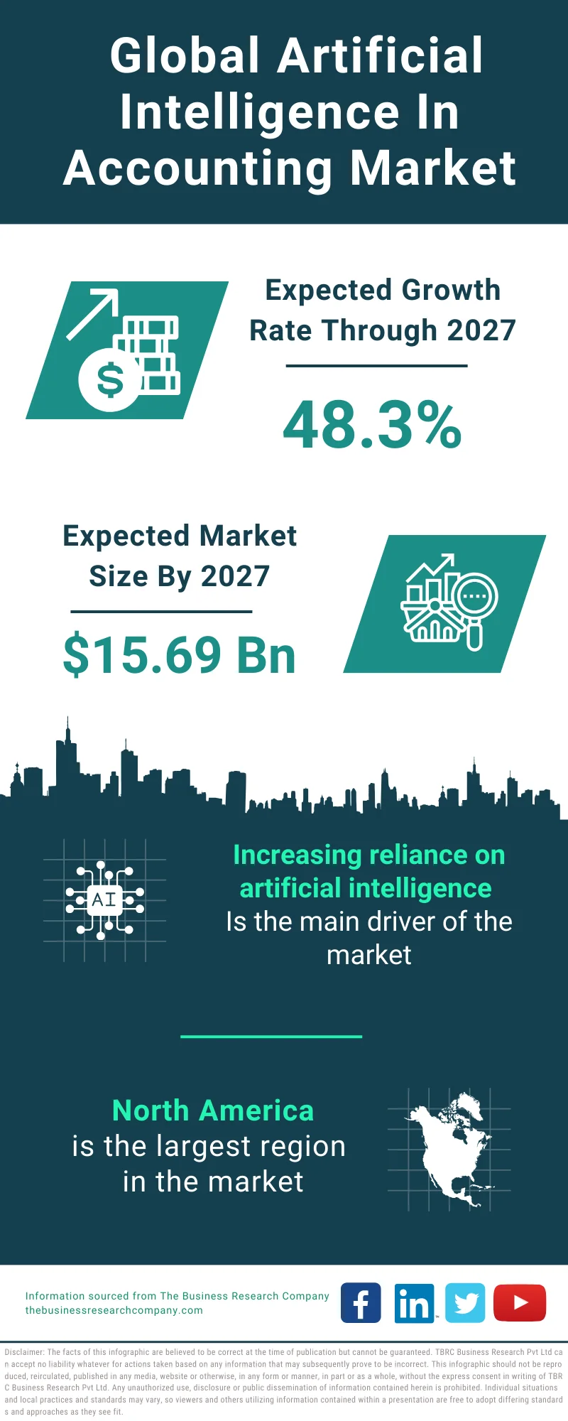 Artificial Intelligence In Accounting Global Market Report 2023
