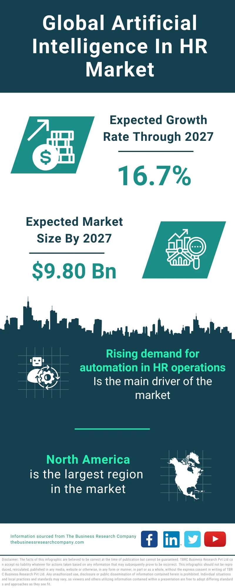 Artificial Intelligence in HR Global Market Report 2023