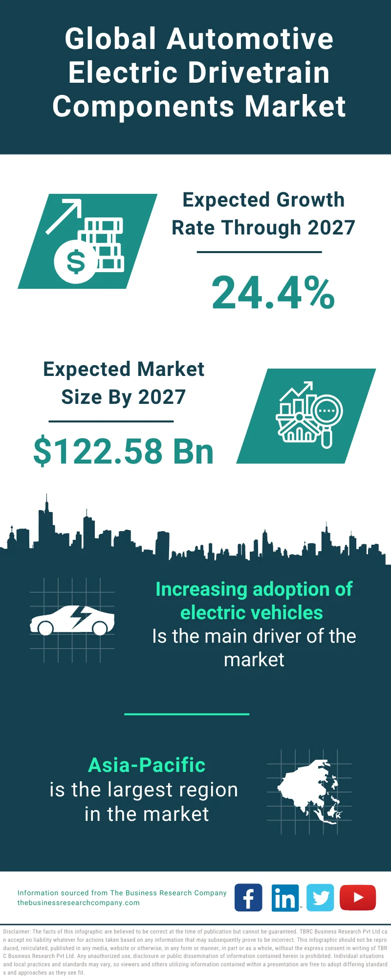 Automotive Electric Drivetrain Components Global Market Report 2023 