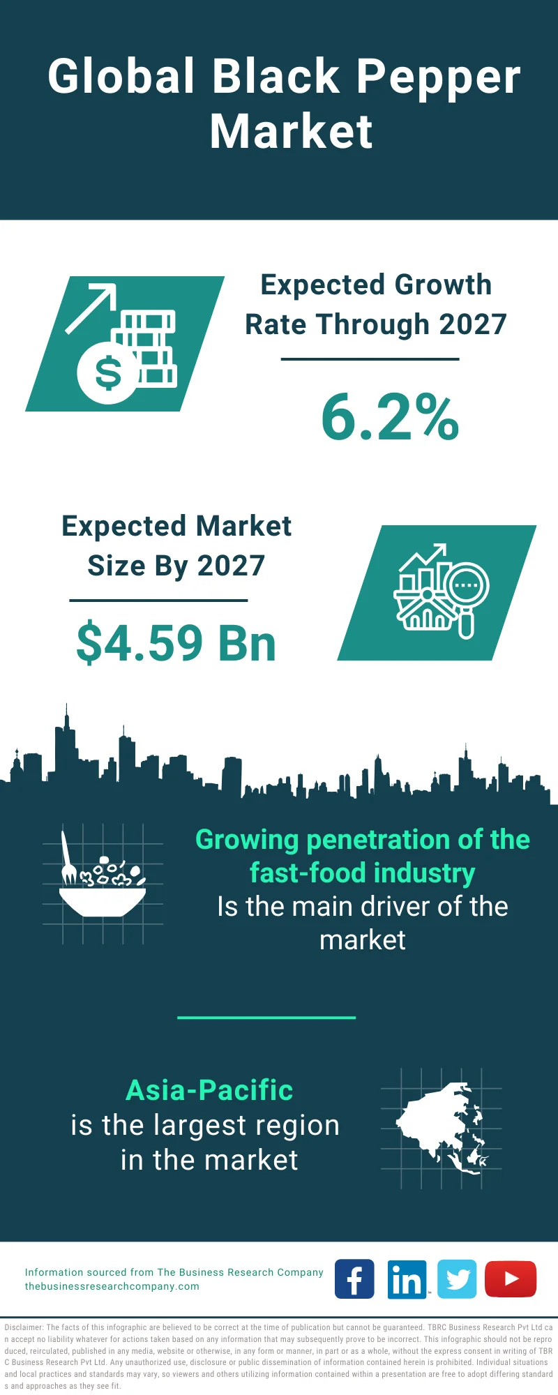 Black Pepper Market Size, Outlook, Top Trends, Growth And Forecast To 2033