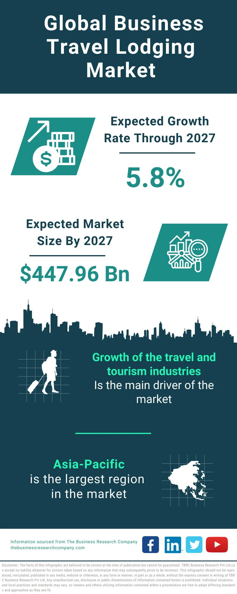 Business Travel Lodging Global Market Report 2023