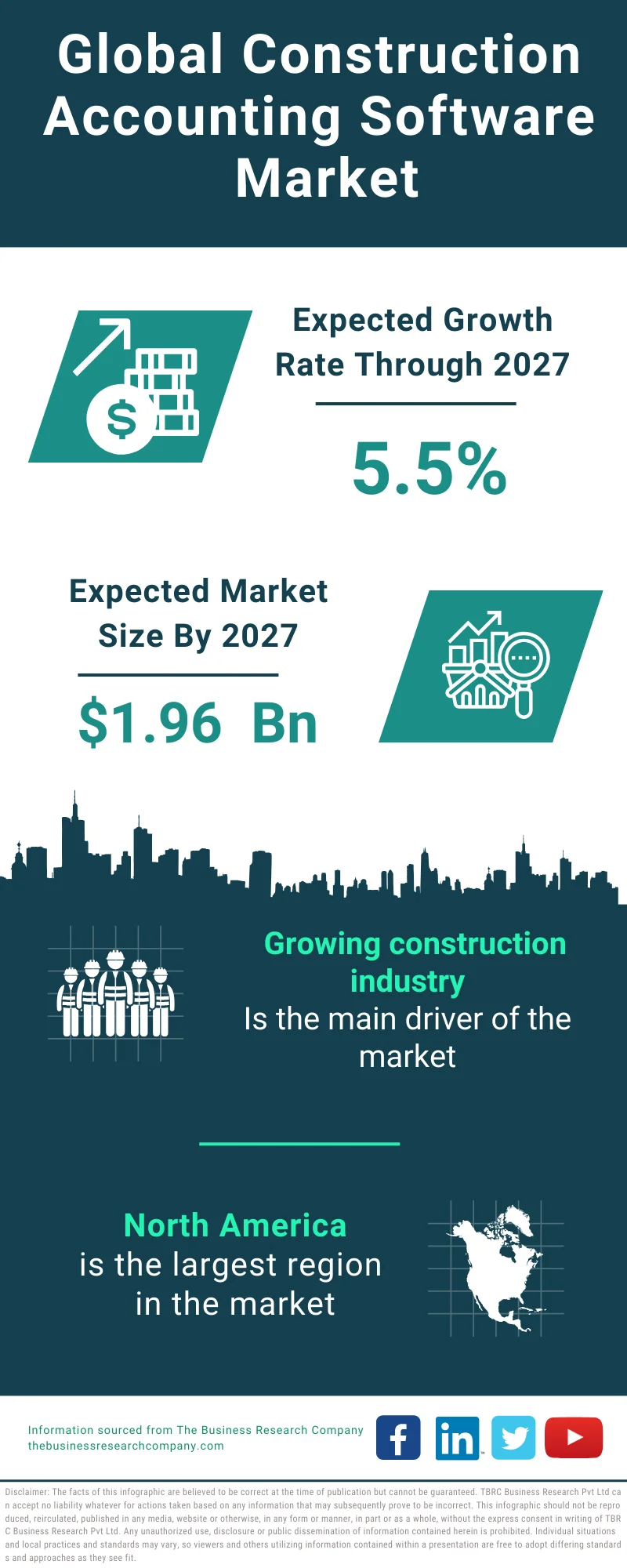 Construction Accounting Software Global Market Report 2023