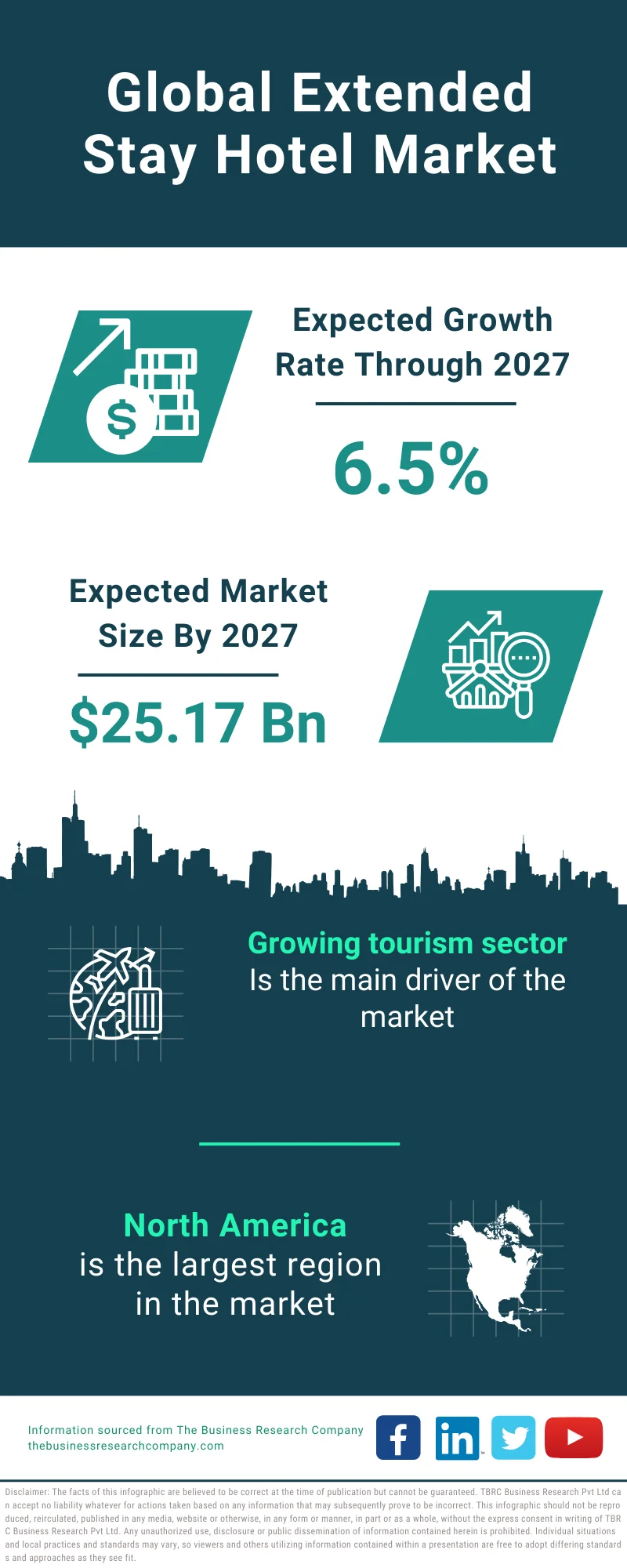 Extended Stay Hotel Market Share, Growth, Trend Analysis and Forecast  2024-2033