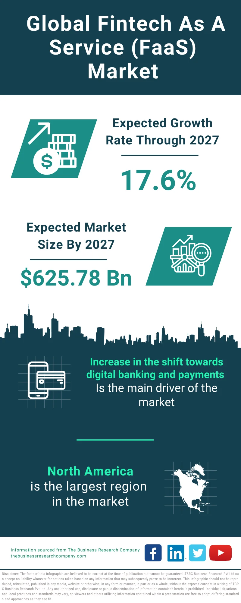 Fintech as a Service (FaaS) Global Market Report 2023