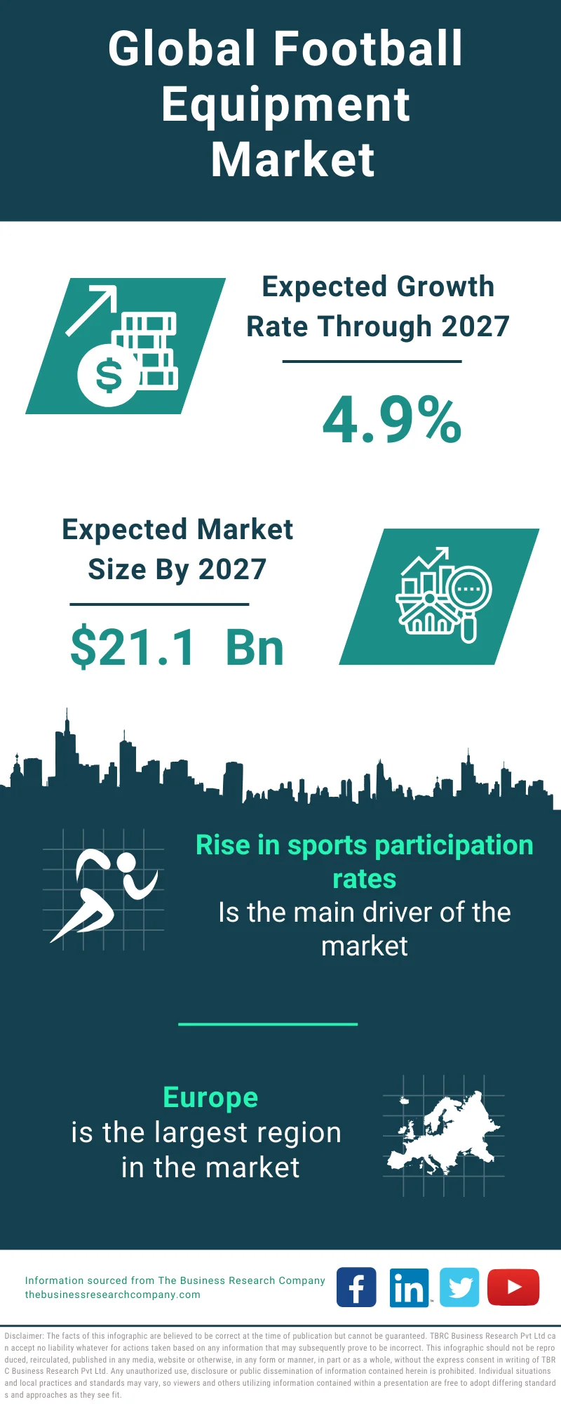Football Equipment Global Market Report 2023