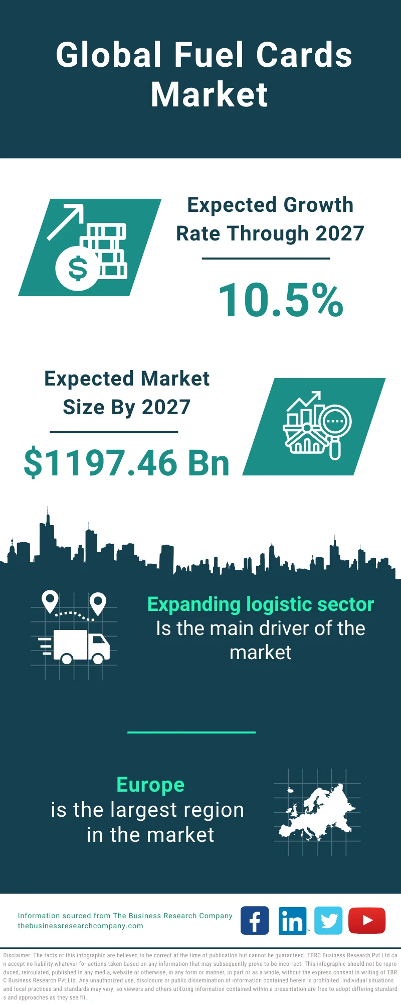 Fuel Cards Market Trends, Growth Rate And Report Outlook By 2033