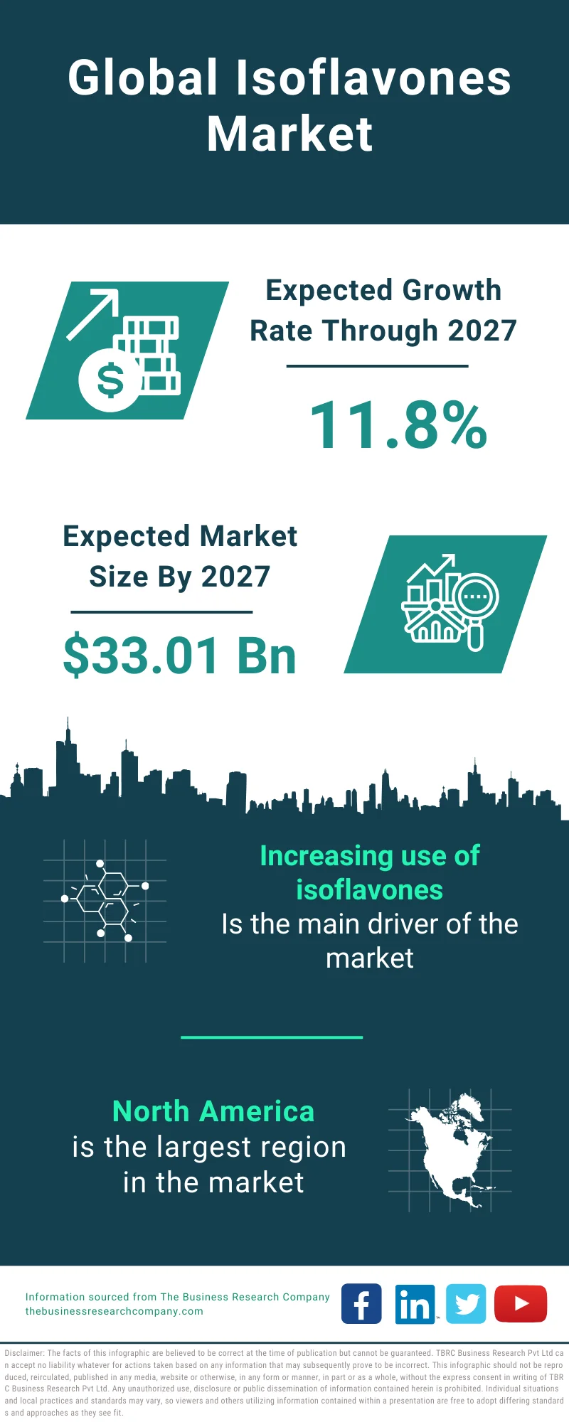 Isoflavones Global Market Report 2023