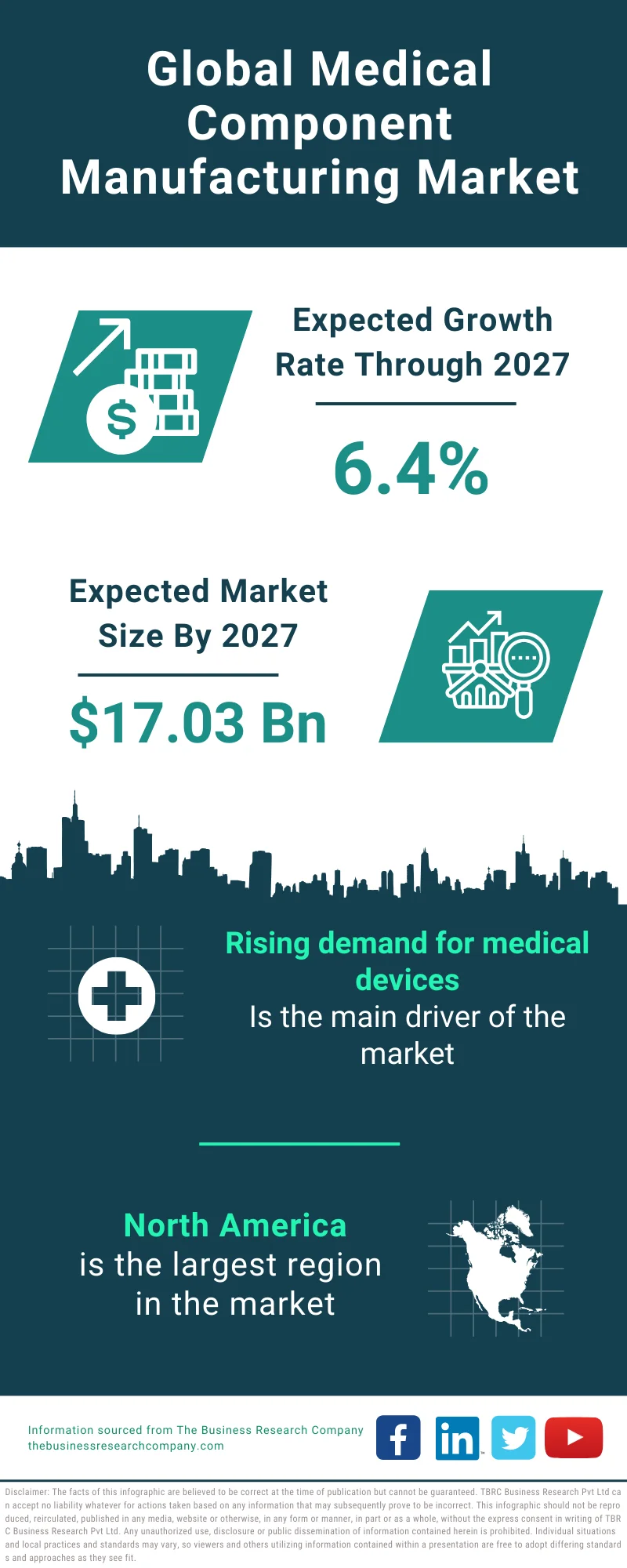 Medical Component Manufacturing Global Market Report 2023