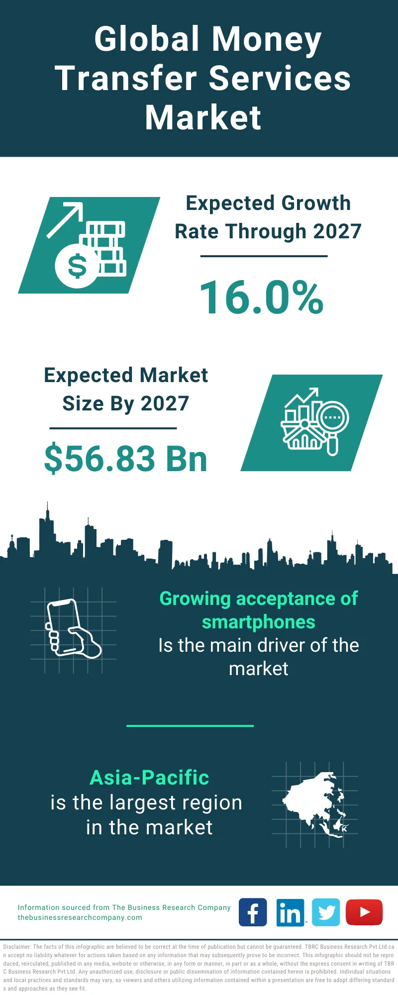 Money Transfer Services Global Market Report 2023