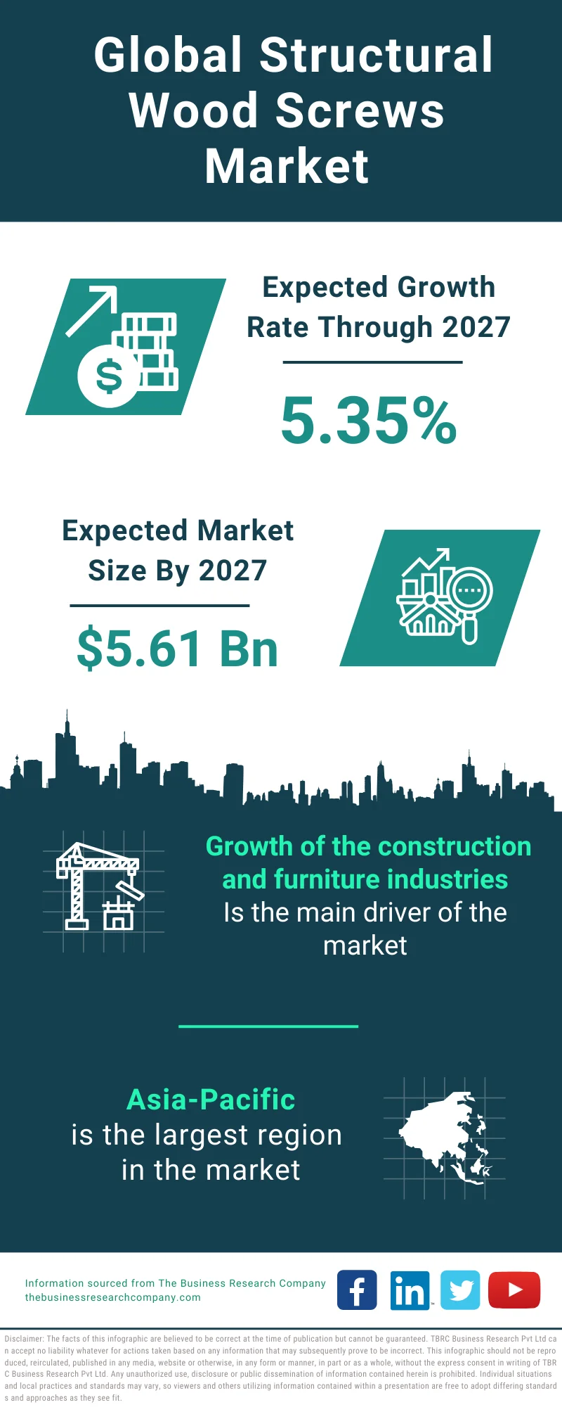 Structural Wood Screws Market Growth Rate, Statistics, Trends By 2032