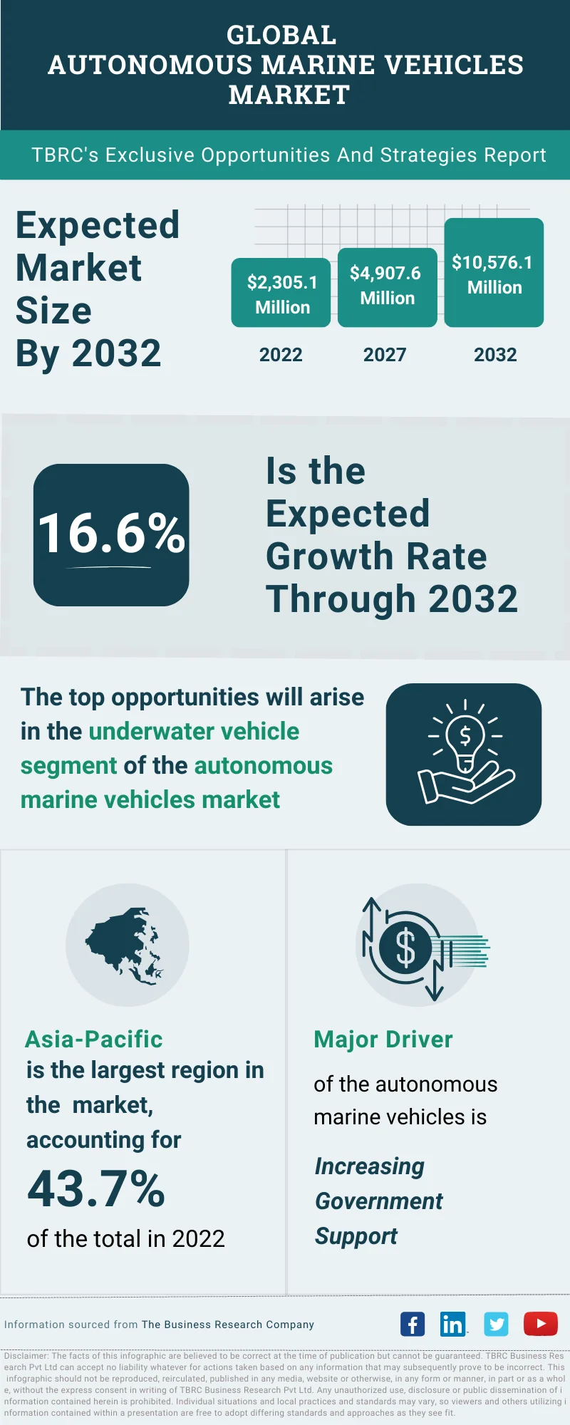 Autonomous Marine Vehicles Global Market Opportunities And Strategies To 2032