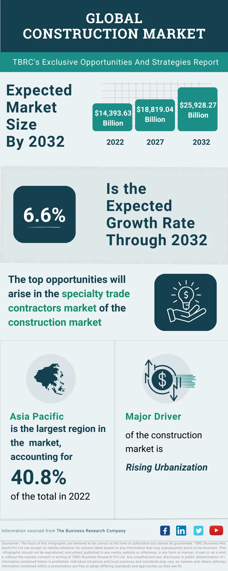 Construction Global Market Opportunities And Strategies To 2032