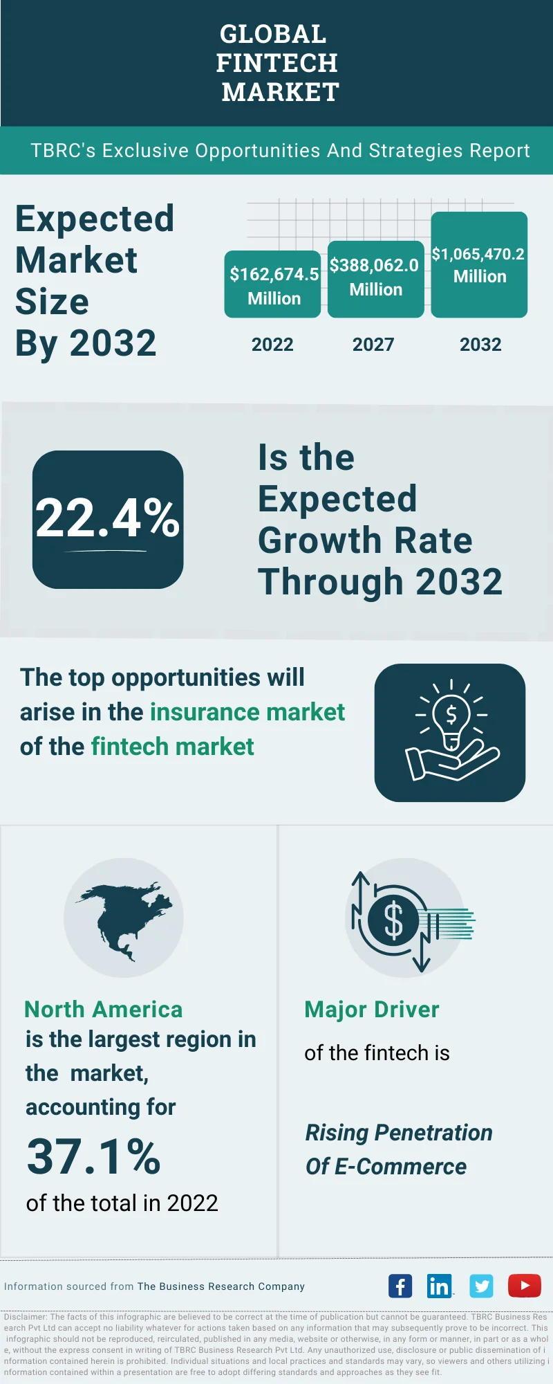 Fintech Global Market Opportunities And Strategies To 2032