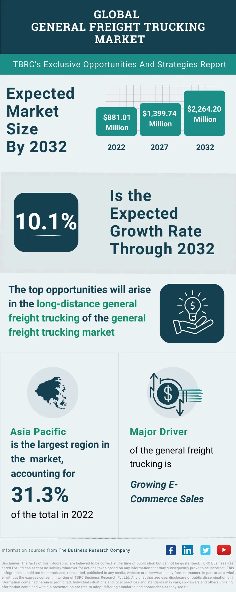 General Freight Trucking Global Market Opportunities And Strategies To 2032