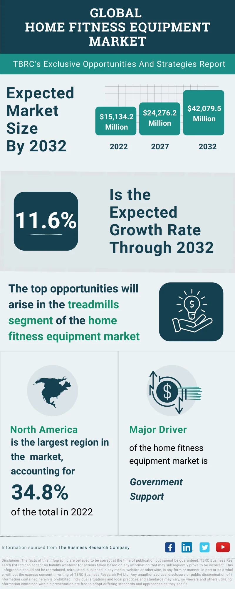 Home Fitness Equipment Global Market Opportunities And Strategies To 2032