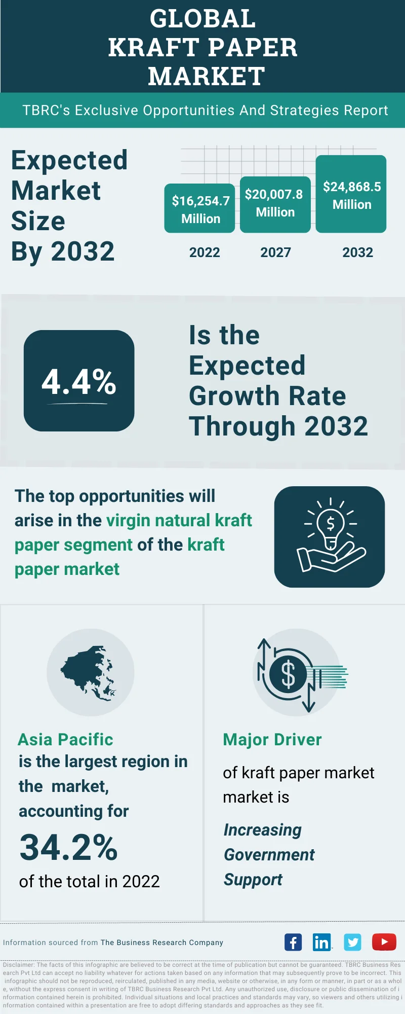 Kraft Paper Global Market Opportunities And Strategies To 2032
