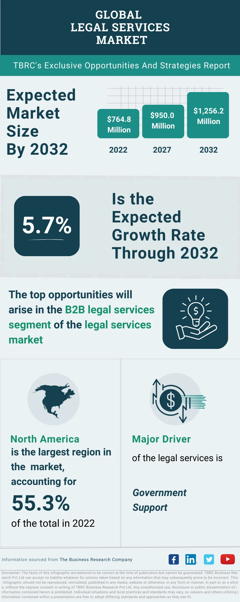 Legal Services Global Market Opportunities And Strategies To 2032
