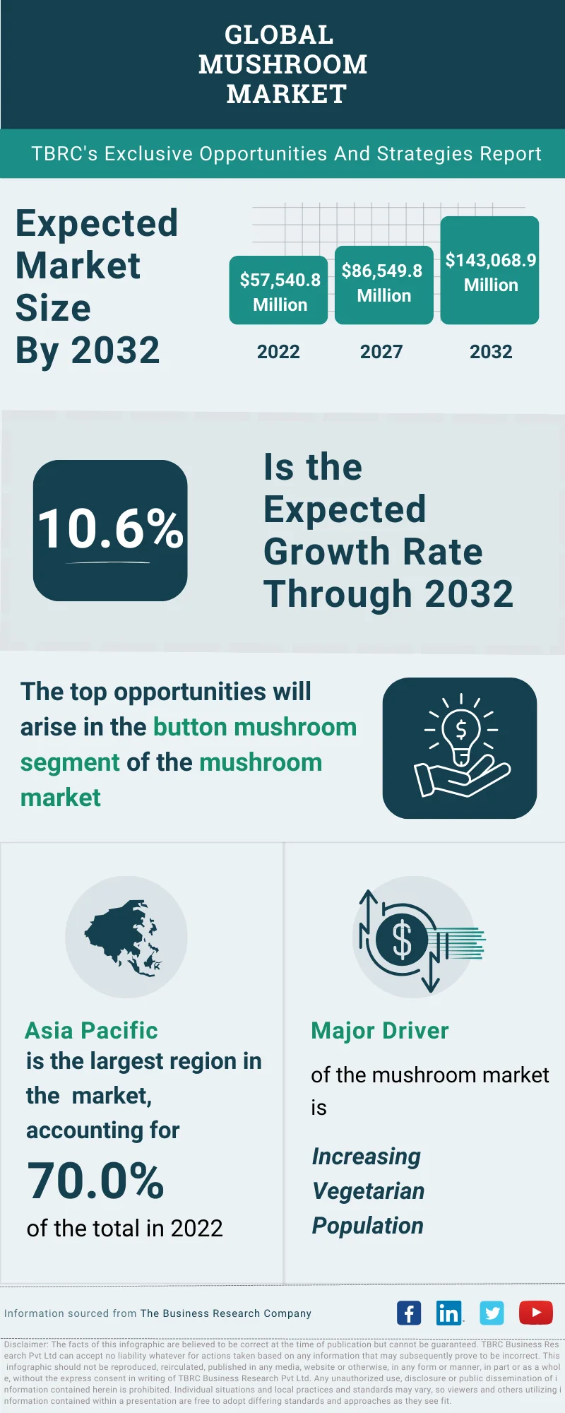 Mushroom Global Market Opportunities And Strategies To 2032