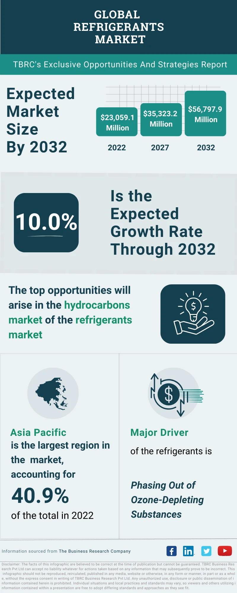 Refrigerants Global Market Opportunities And Strategies To 2032