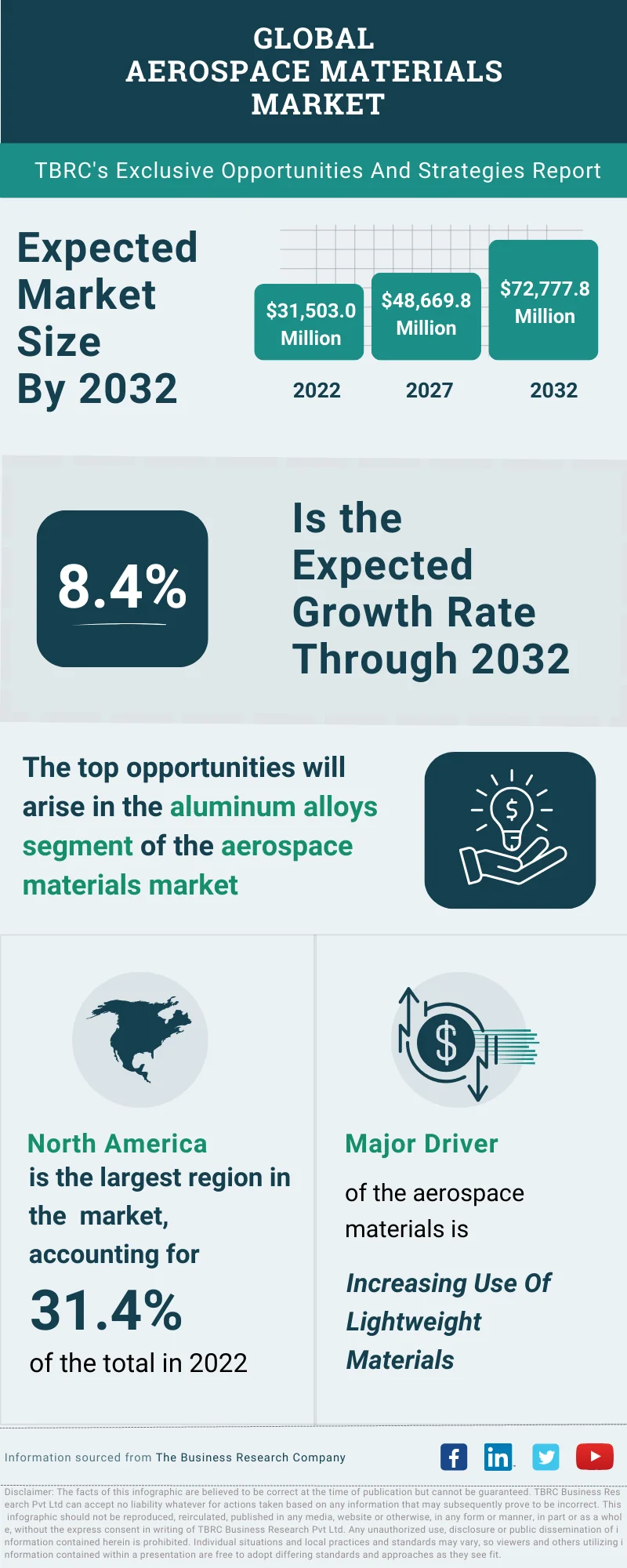 Aerospace Materials Global Market Opportunities And Strategies To 2032