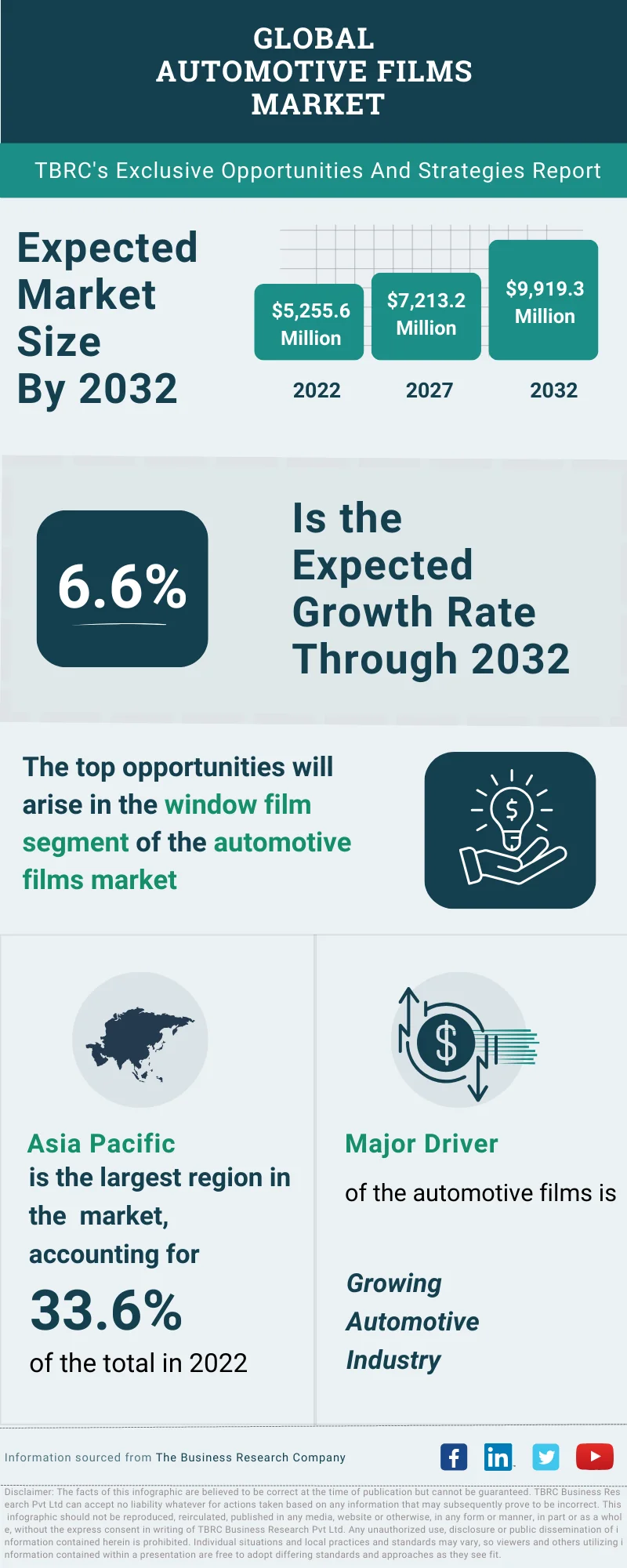 Automotive Films Global Market Opportunities And Strategies To 2032