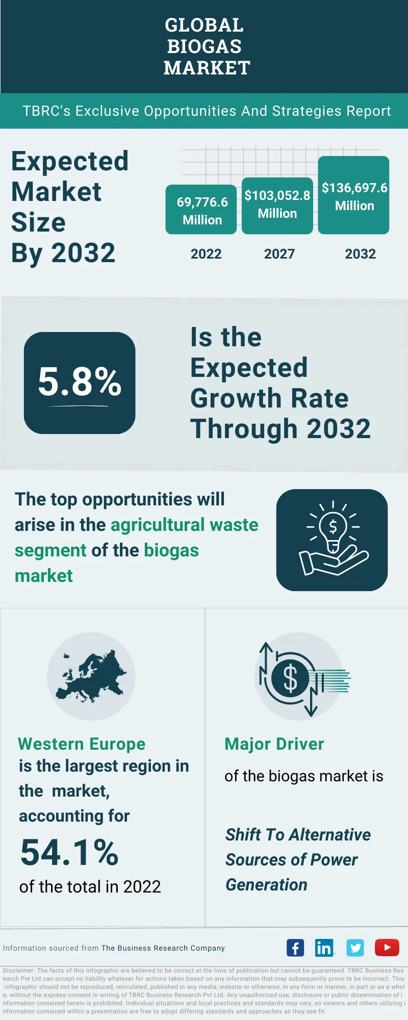 Biogas Global Market Opportunities And Strategies To 2032