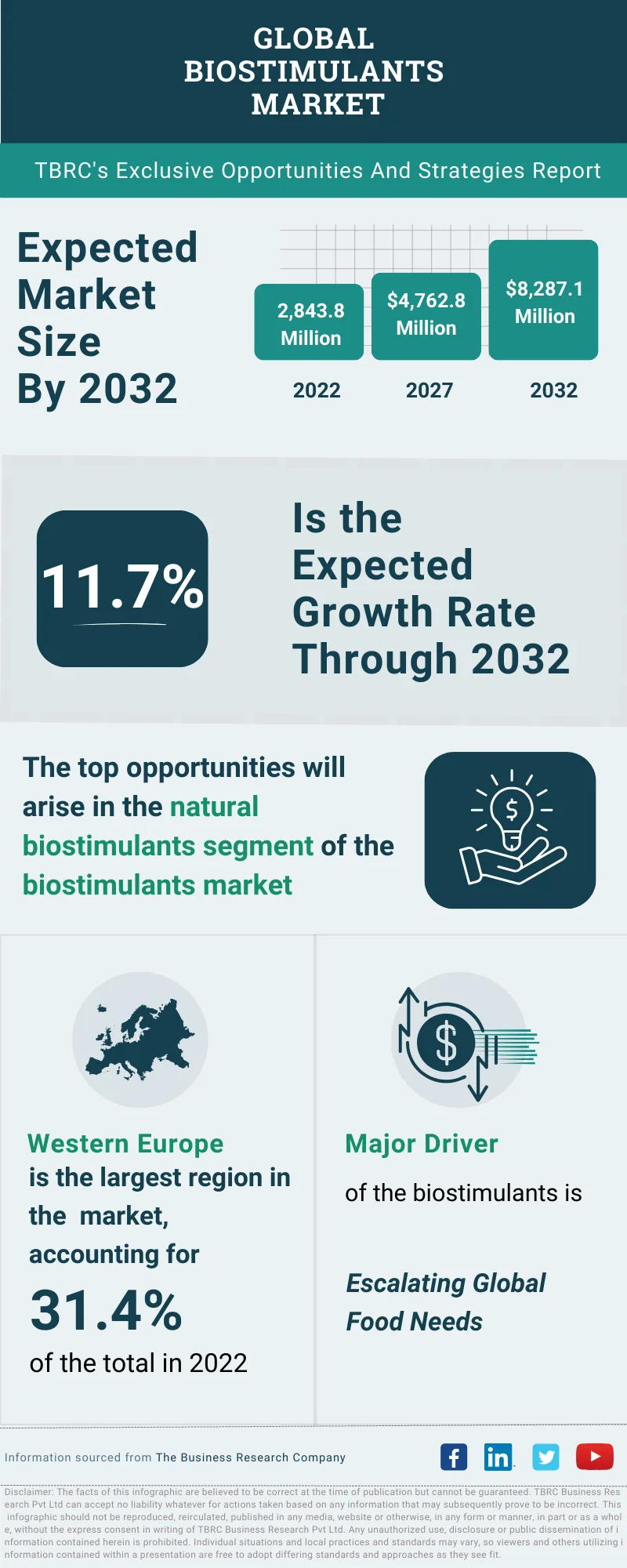 Biostimulants Global Market Opportunities And Strategies To 2032