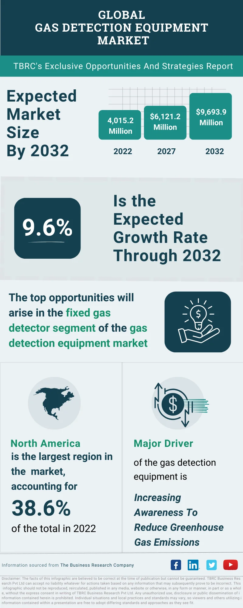 Gas Detection Equipment Global Market Opportunities And Strategies To 2032