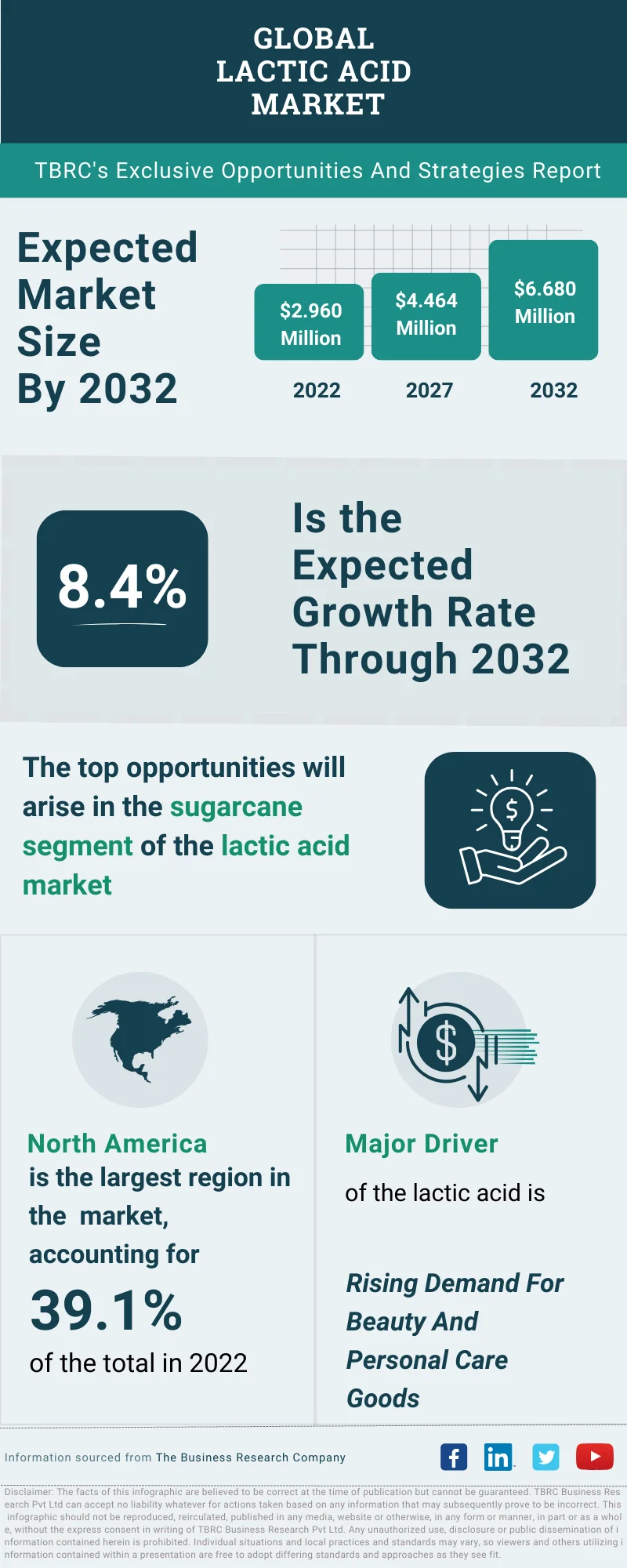 Lactic Acid Global Market Opportunities And Strategies To 2032