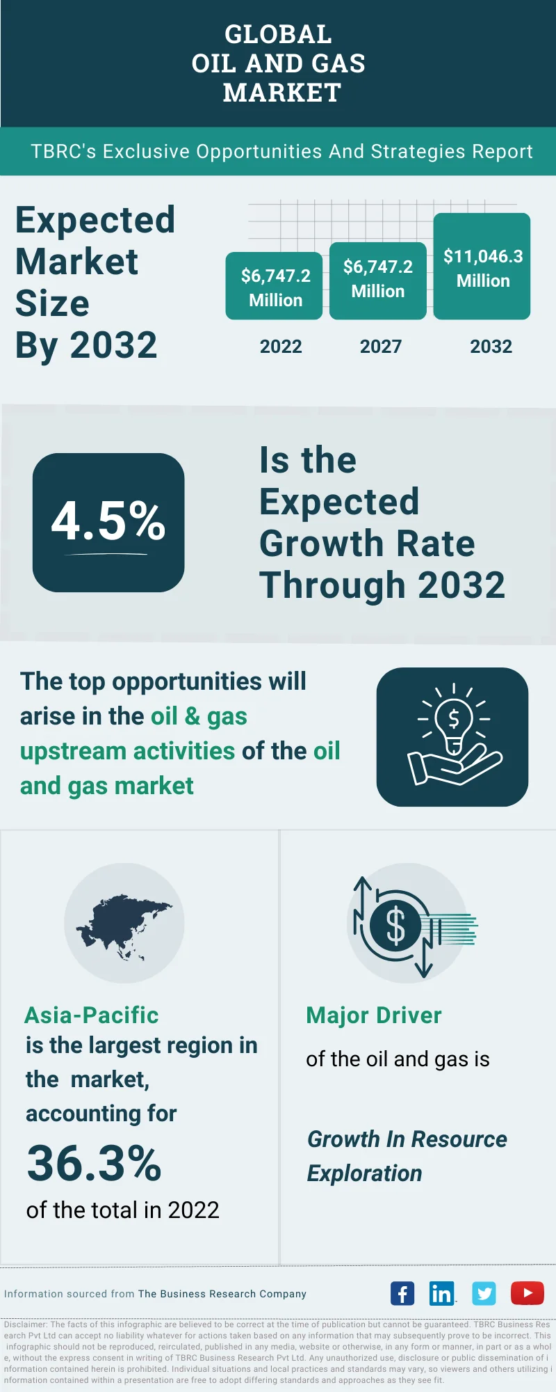 Oil And Gas Global Market Opportunities And Strategies To 2032