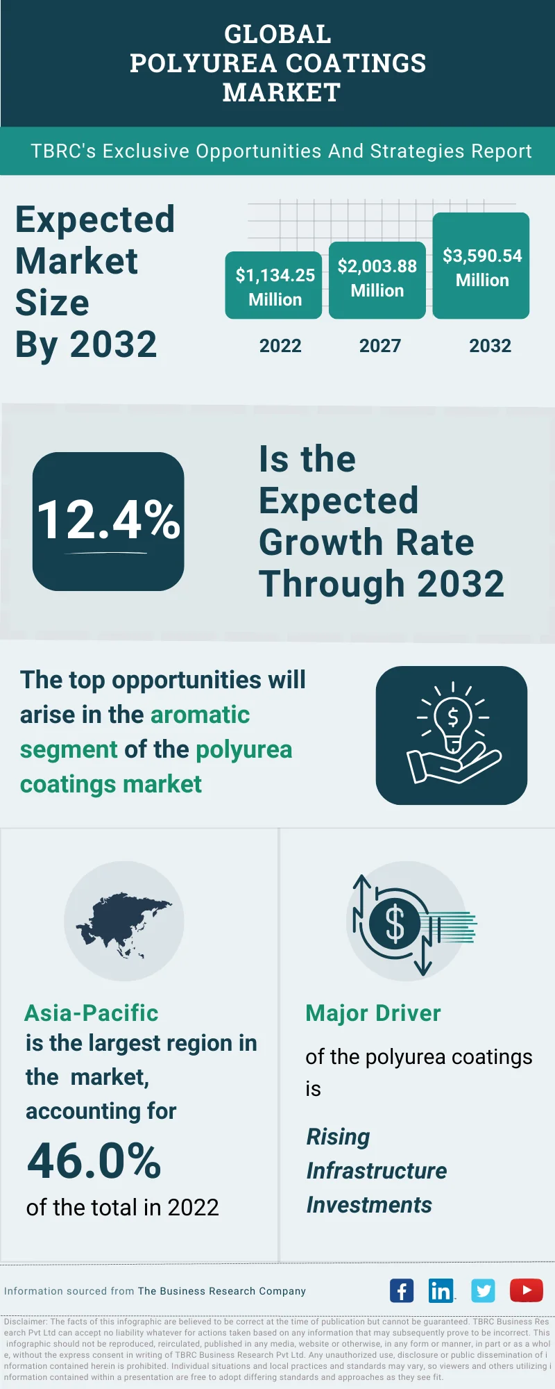 Polyurea Coatings Global Market Opportunities And Strategies To 2032