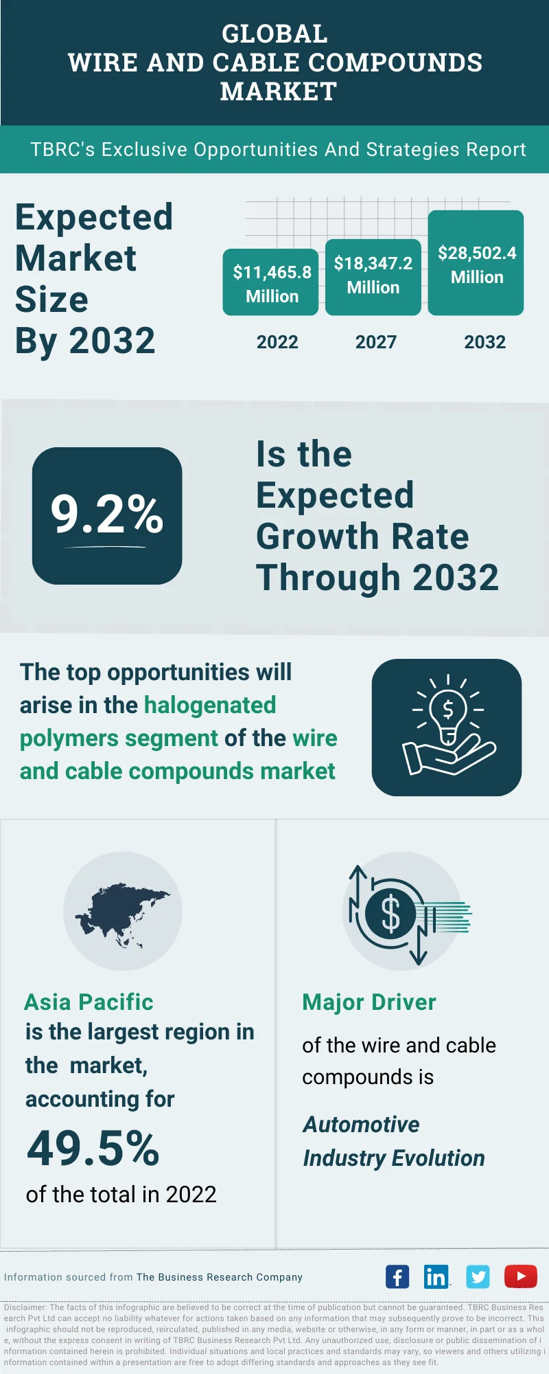 Wire And Cable Compounds Global Market Opportunities And Strategies To 2032
