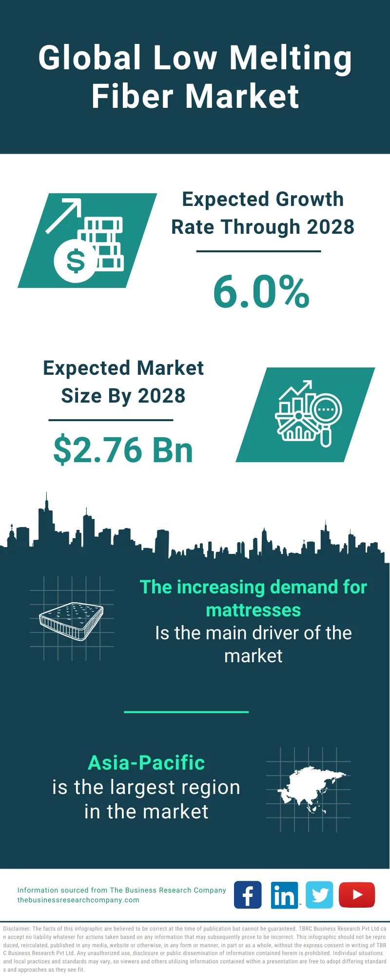 Low Melting Fiber Global Market Report 2024 