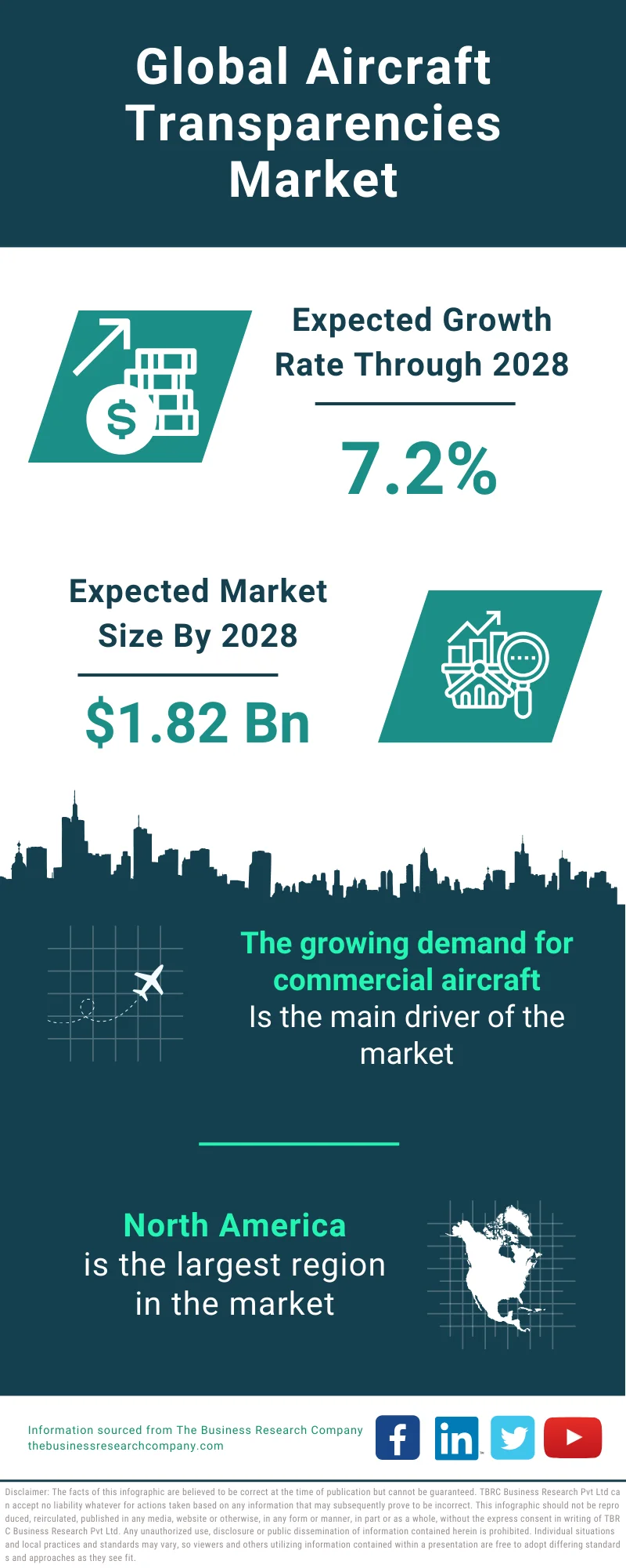Global Aircraft Transparencies Market Infographic