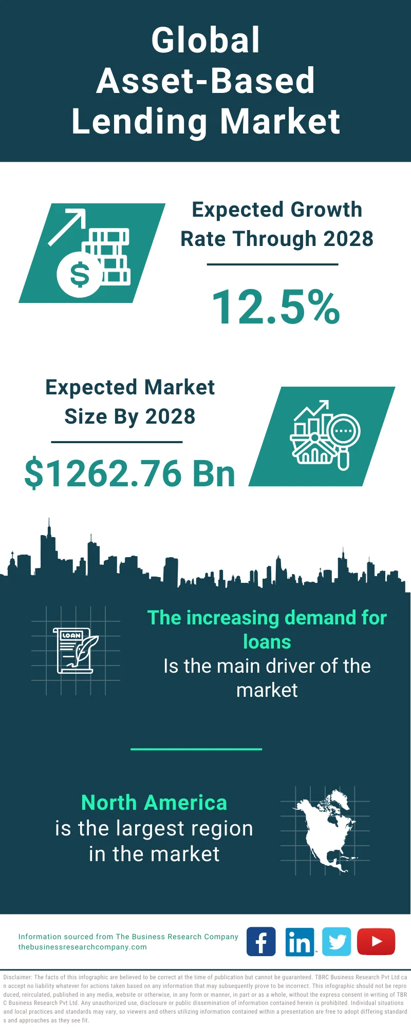 Global Asset-Based Lending Market Infographic